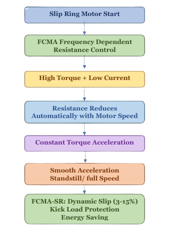 FCMA Rotor Starter System Unit Illustration