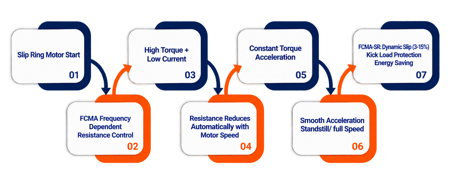 FCMA Rotor Starter System Unit Illustration