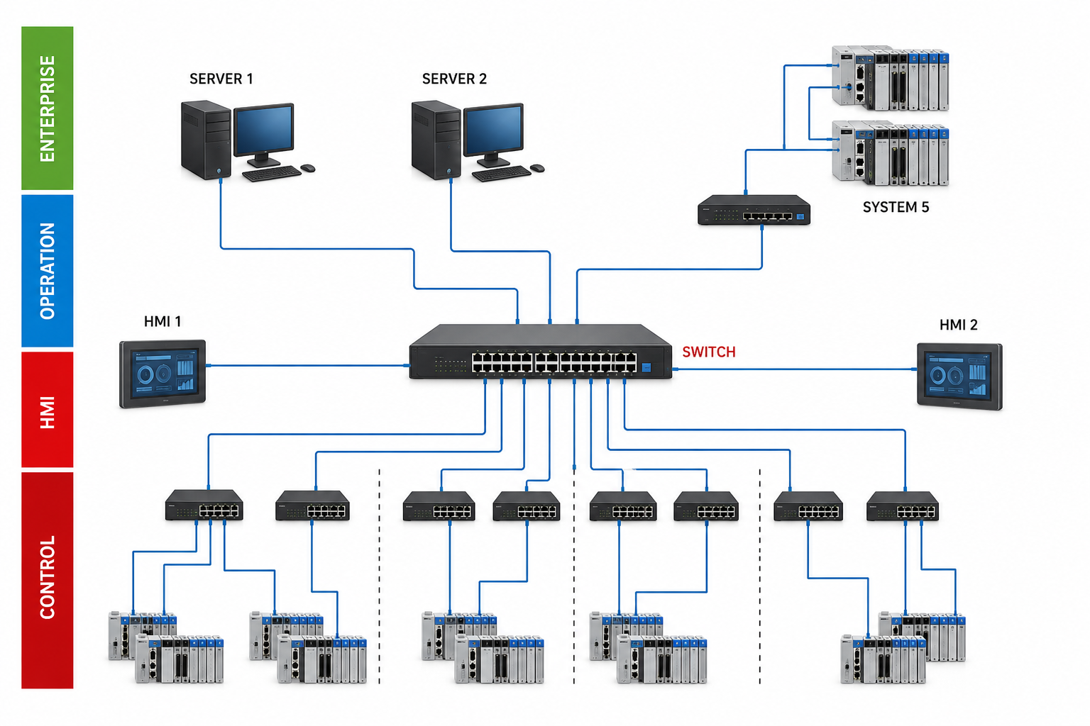 Vertical Industrial Control Connected Architecture Diagram