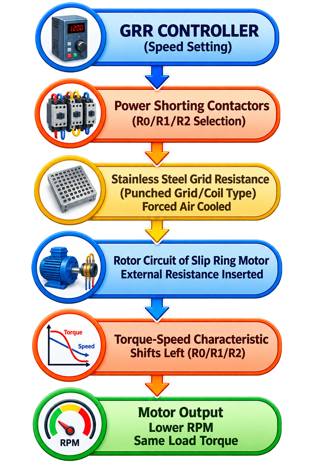Grid Resistance Regulator Mechanism Illustration