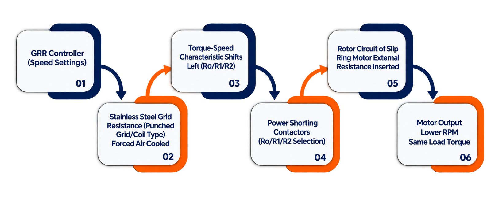 Grid Resistance Regulator Mechanism Illustration