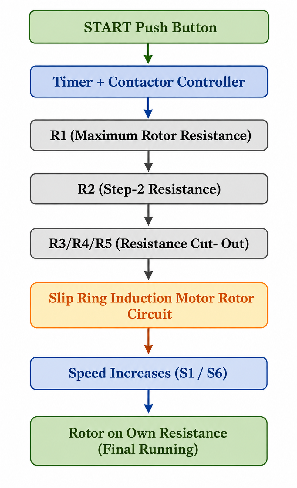 Rotor Regulator Contactor Panel View